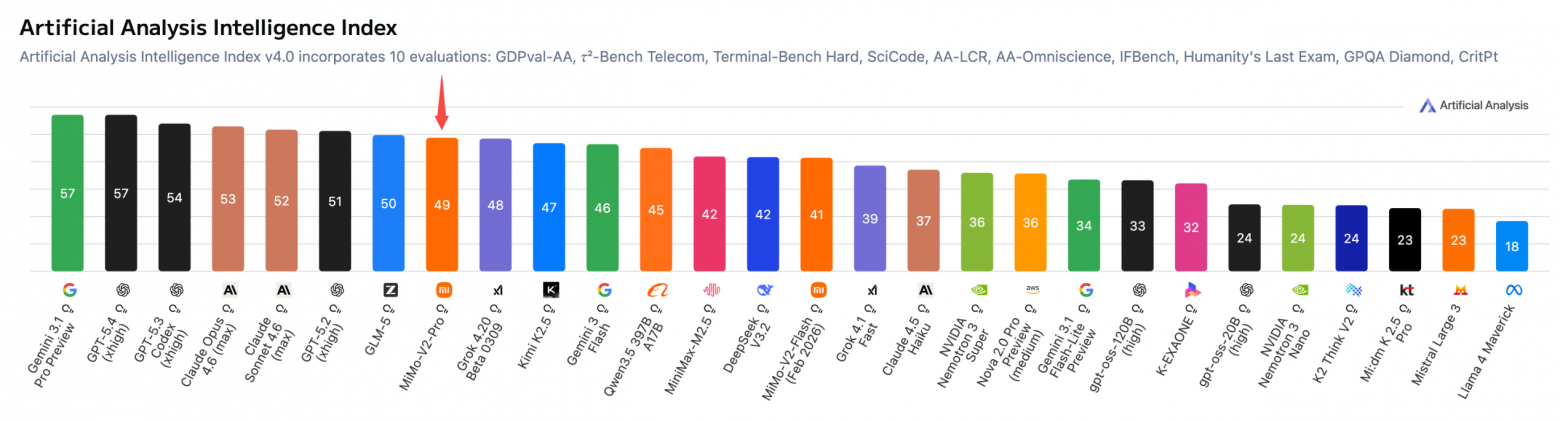 Нейросеть MiMo V2 Pro: обзор скрытого ИИ-монстра от Xiaomi - 3