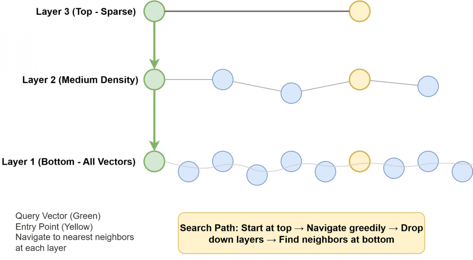 Работа алгоритма HNSW. Зелёным цветом выделен вектор, фигурирующий в запросе. Жёлтым — точка входа. Алгоритм доходит до ближайших соседей в каждом слое. Поиск начинается с верхнего слоя (Layer 3) и заканчивается в нижнем (Layer 1).