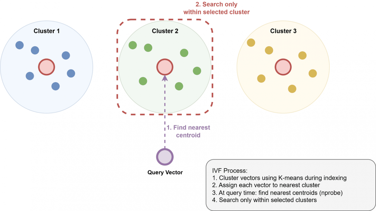 Работа алгоритма IVF. Сначала осуществляется поиск ближайшего центроида (опорного вектора). Затем поиск идёт только в пределах выбранного кластера.