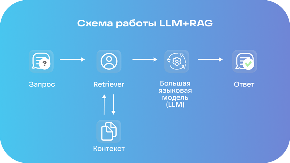 Рис. 2. Схема работы LLM + RAG
