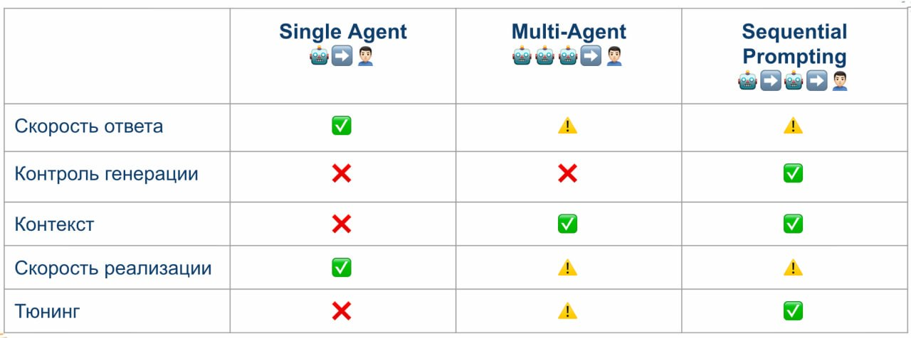 Таблица 1. Сравнение трех архитектур