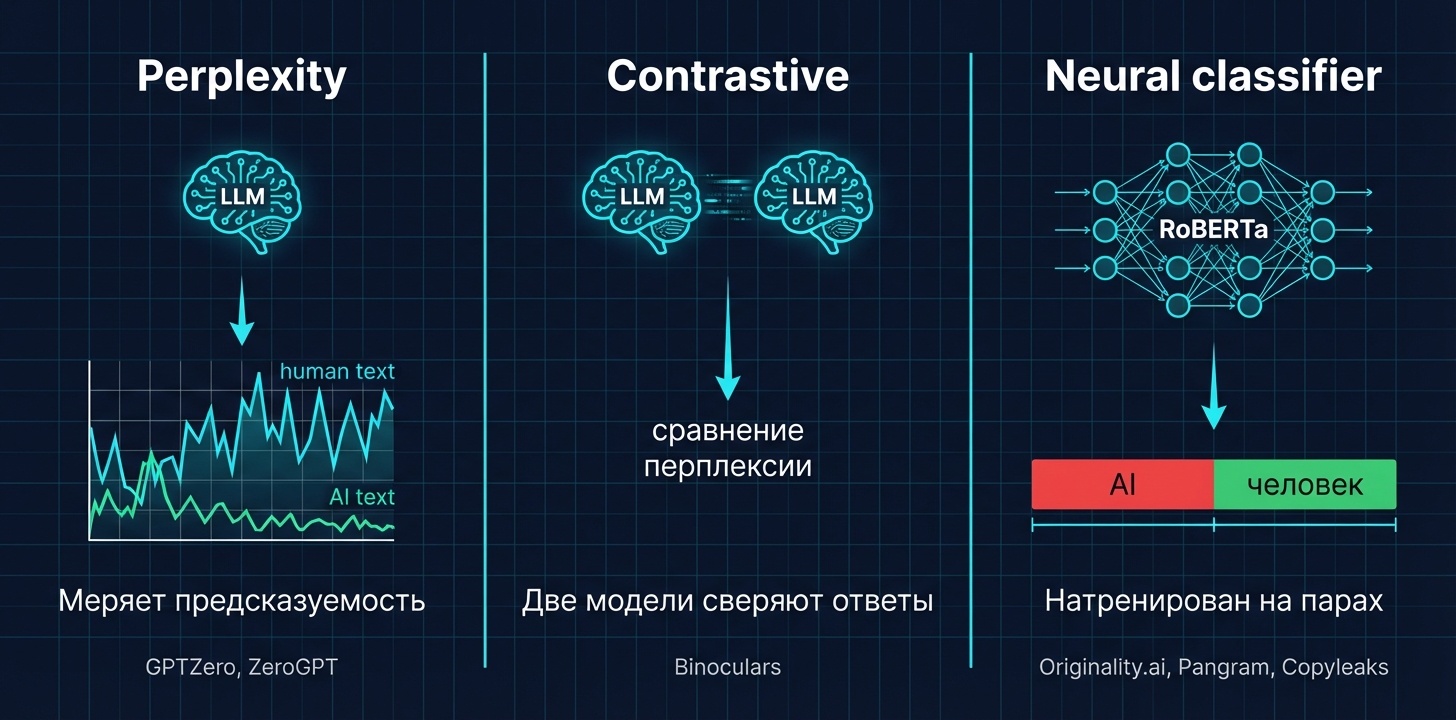 Три семейства детекторов: perplexity, contrastive, neural classifier