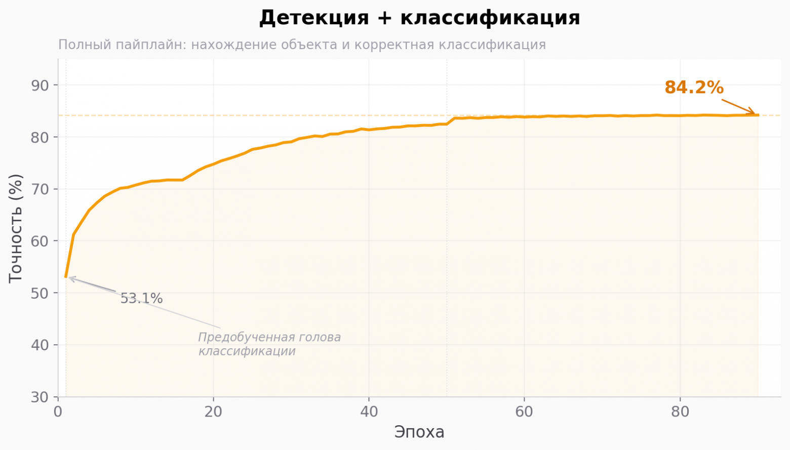 TAPe‑детекция против COCO и SOTA: как мы обошли RF‑DETR и YOLO, с легкостью уложившись в 100k параметров (вместо 100M) - 2