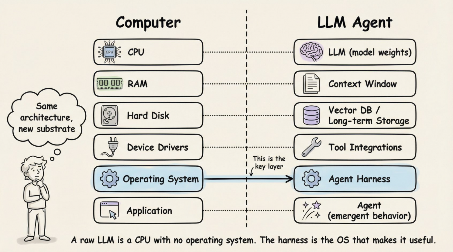 Что такое Harness? Полный разбор на примере Claude Code, OpenAI и LangChain - 2
