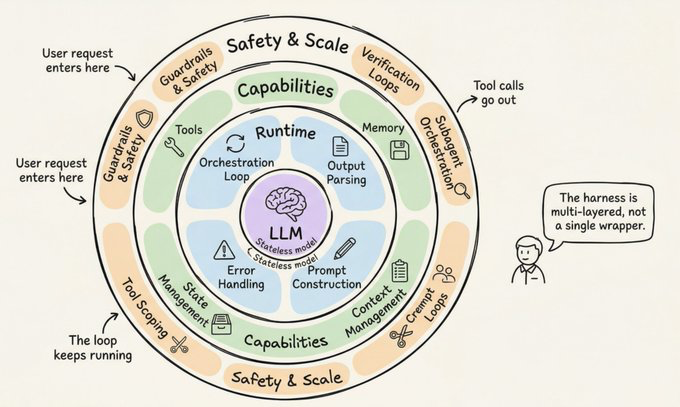 Что такое Harness? Полный разбор на примере Claude Code, OpenAI и LangChain - 3