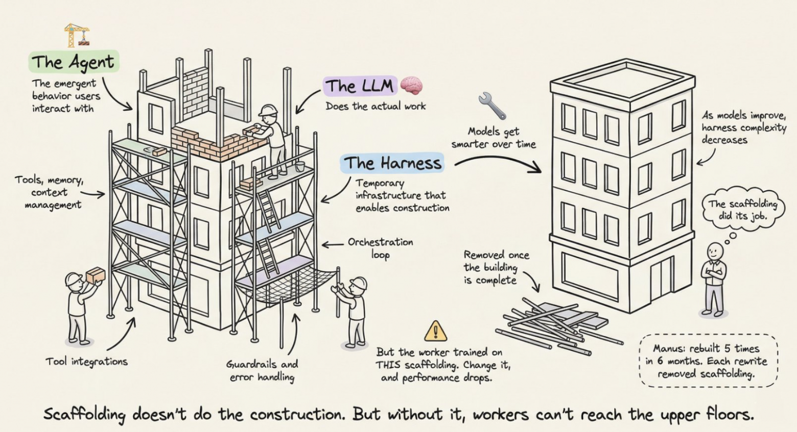 Что такое Harness? Полный разбор на примере Claude Code, OpenAI и LangChain - 6