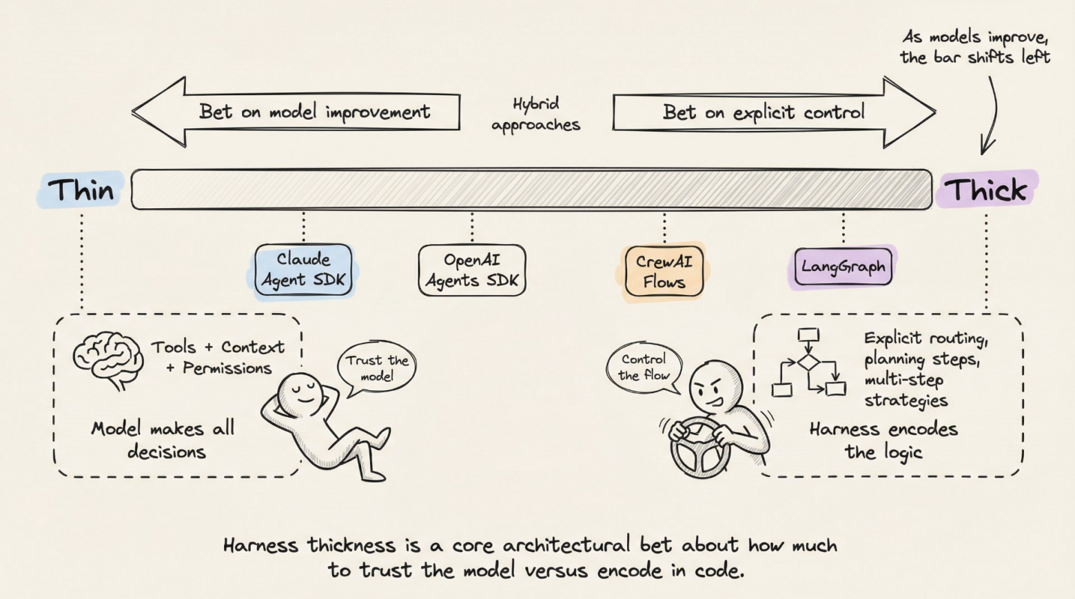 Что такое Harness? Полный разбор на примере Claude Code, OpenAI и LangChain - 7