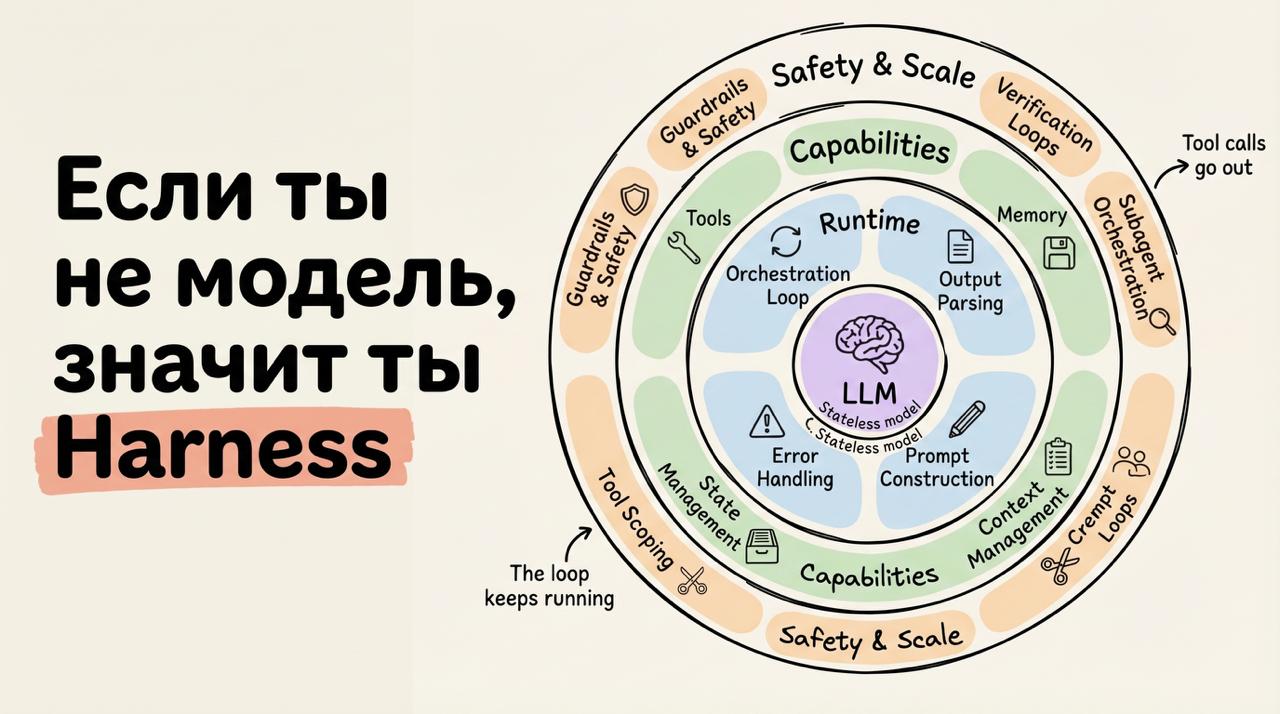 Что такое Harness? Полный разбор на примере Claude Code, OpenAI и LangChain - 1