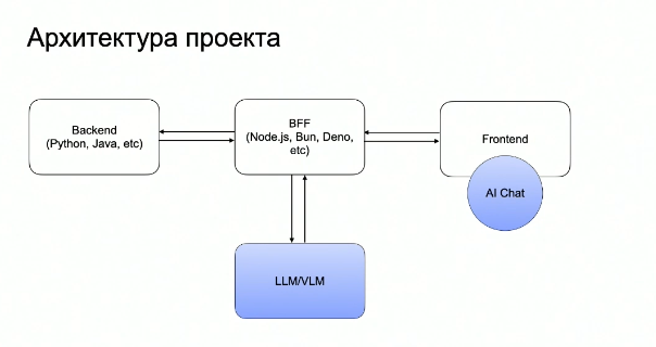 Добавим приставку нейро: взгляд на интеграцию LLM в продукт со стороны фронтенда - 2 Добавим приставку нейро: взгляд на интеграцию LLM в продукт со стороны фронтенда - 2