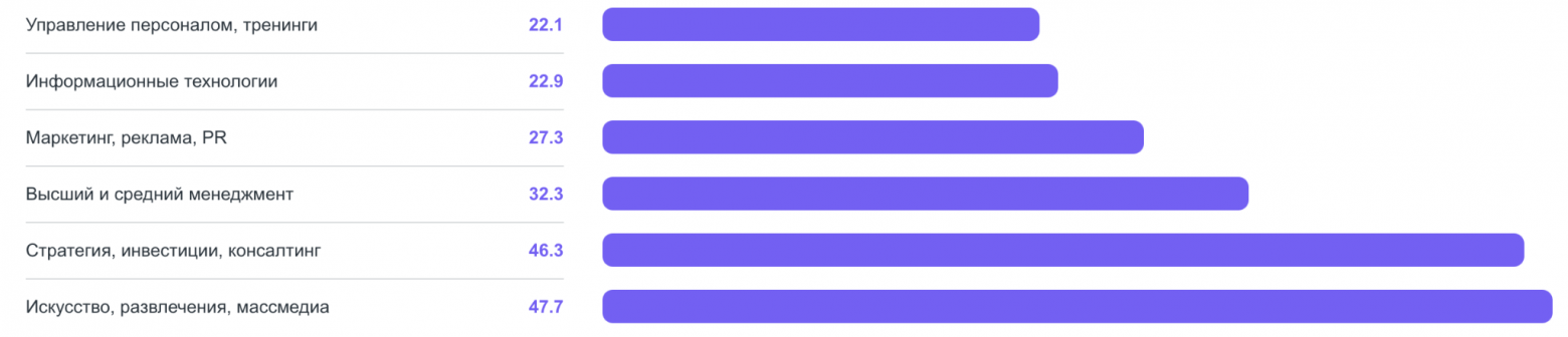 IT в апреле 2026 года на пятом месте по hh-индексу. Источник