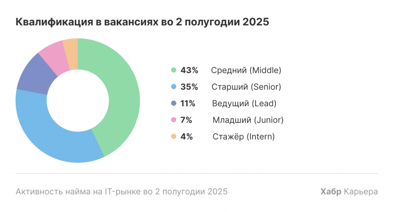 Мидлы стабильно в топе спроса