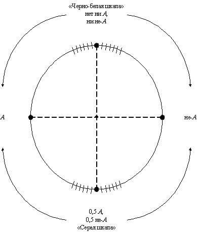 Рис. 1 «Кольцевая» шкала