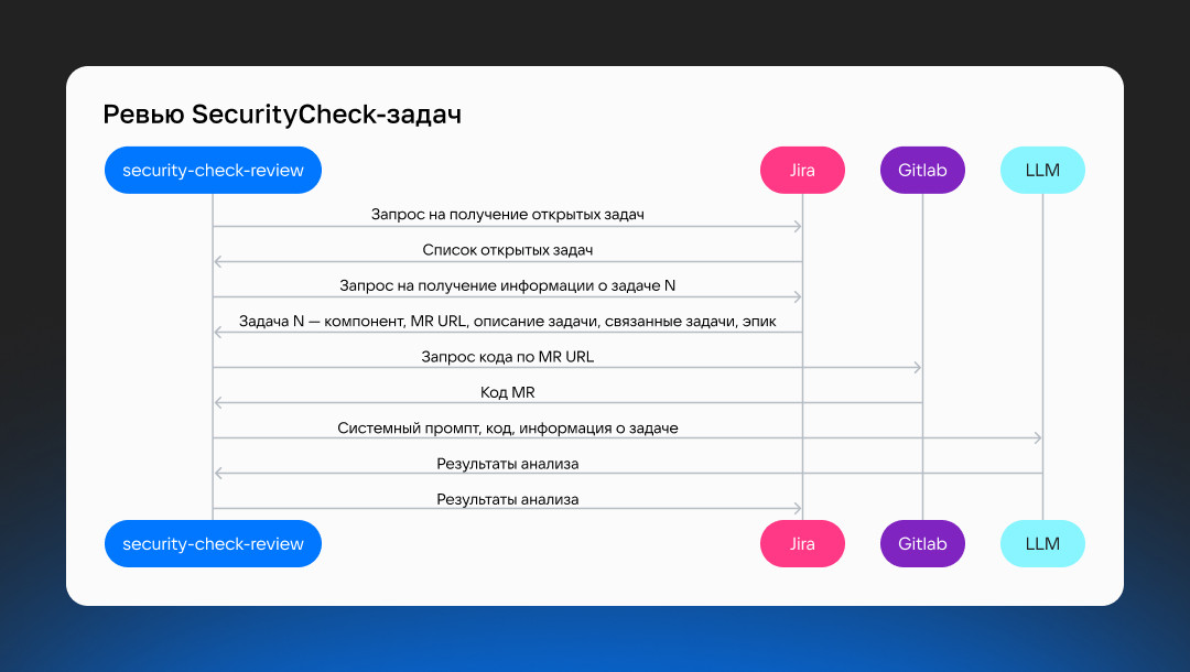 AI в ИБ RuStore: от ревью задач и кода до AI-DAST - 2