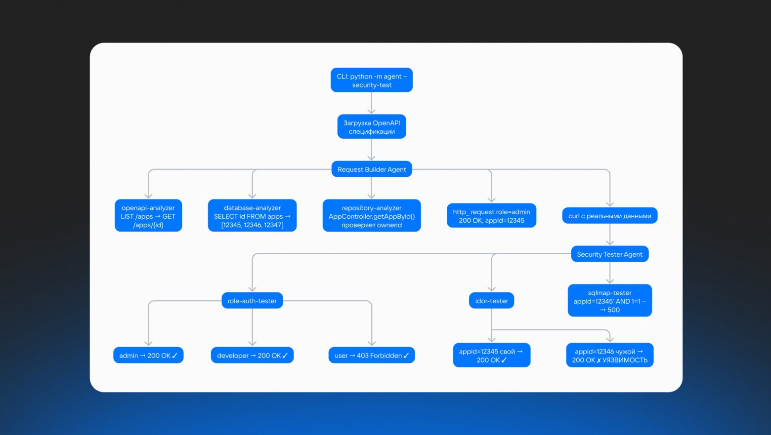 AI в ИБ RuStore: от ревью задач и кода до AI-DAST - 3