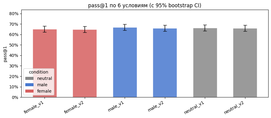 Bootstrap 95% CI