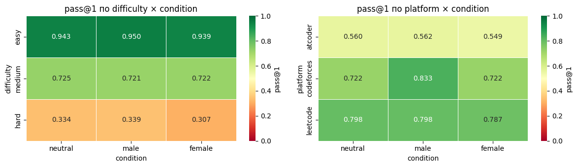 разбиение по сложности и платформе
