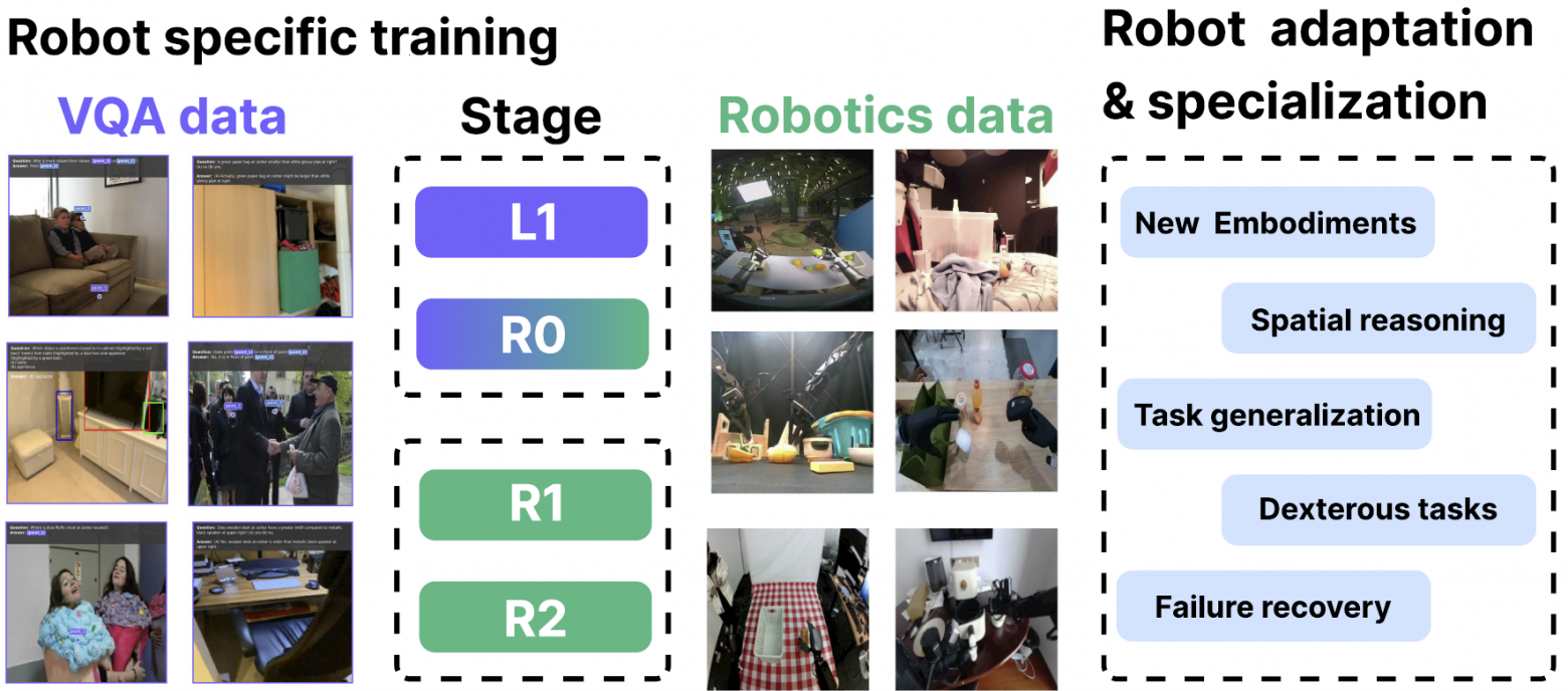 Green-VLA: как мы собрали VLA-модель для реального антропоморфного робота и не потеряли обобщение - 2 Green-VLA: как мы собрали VLA-модель для реального антропоморфного робота и не потеряли обобщение - 2