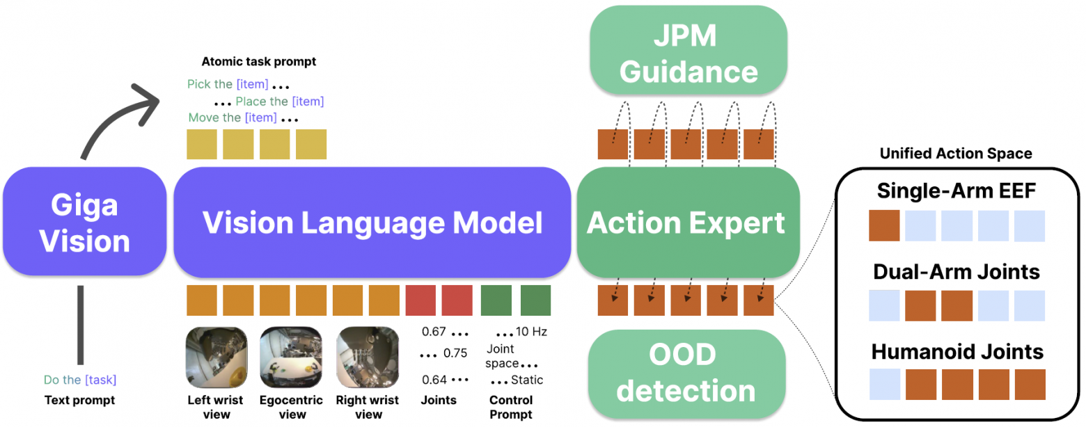 Green-VLA: как мы собрали VLA-модель для реального антропоморфного робота и не потеряли обобщение - 3 Green-VLA: как мы собрали VLA-модель для реального антропоморфного робота и не потеряли обобщение - 3