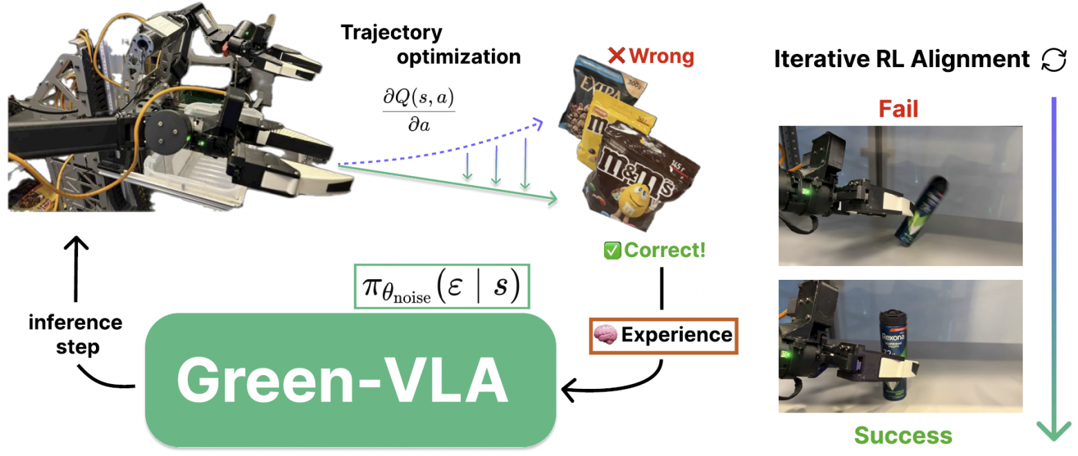 Green-VLA: как мы собрали VLA-модель для реального антропоморфного робота и не потеряли обобщение - 4 Green-VLA: как мы собрали VLA-модель для реального антропоморфного робота и не потеряли обобщение - 4