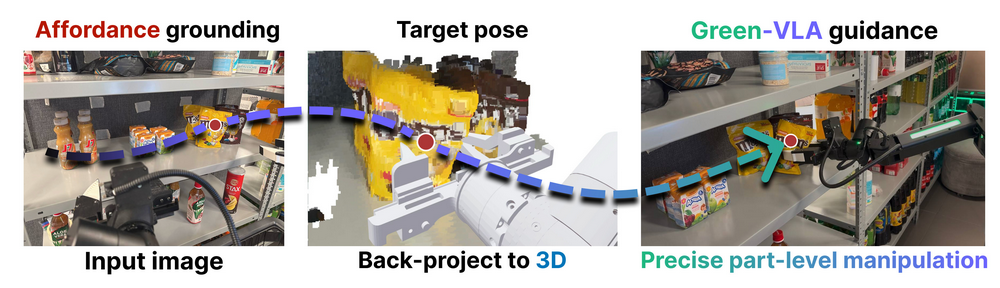 Green-VLA: как мы собрали VLA-модель для реального антропоморфного робота и не потеряли обобщение - 5 Green-VLA: как мы собрали VLA-модель для реального антропоморфного робота и не потеряли обобщение - 5