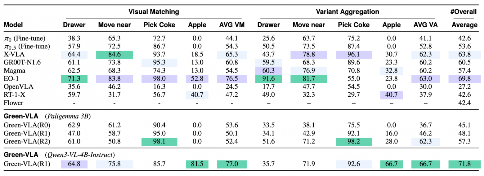 Green-VLA: как мы собрали VLA-модель для реального антропоморфного робота и не потеряли обобщение - 6 Green-VLA: как мы собрали VLA-модель для реального антропоморфного робота и не потеряли обобщение - 6