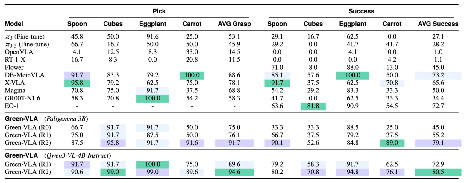 Green-VLA: как мы собрали VLA-модель для реального антропоморфного робота и не потеряли обобщение - 7 Green-VLA: как мы собрали VLA-модель для реального антропоморфного робота и не потеряли обобщение - 7