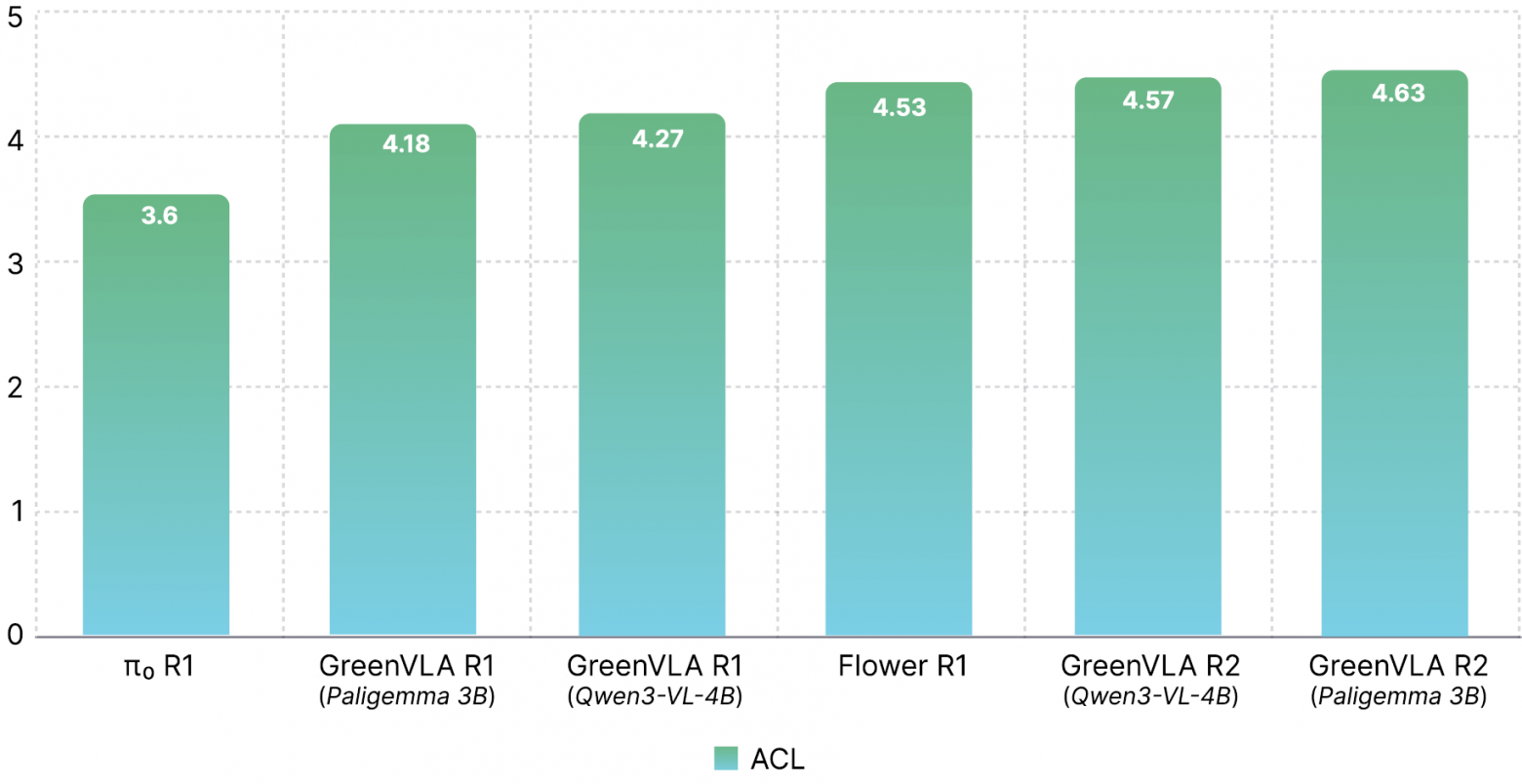 Green-VLA: как мы собрали VLA-модель для реального антропоморфного робота и не потеряли обобщение - 8 Green-VLA: как мы собрали VLA-модель для реального антропоморфного робота и не потеряли обобщение - 8