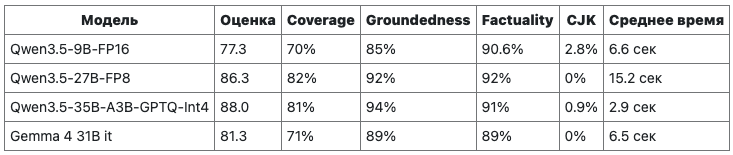 Как мы перестали мерить качество ответов RAG-поиска «на глаз» и начали нормально сравнивать - 2