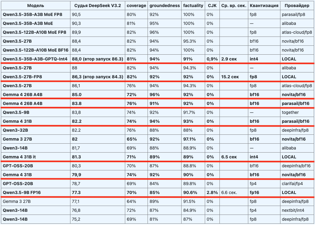 Как мы перестали мерить качество ответов RAG-поиска «на глаз» и начали нормально сравнивать - 1