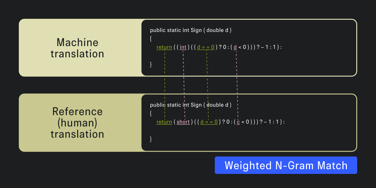 CodeBLEU N-gram match (взято из статьи)  