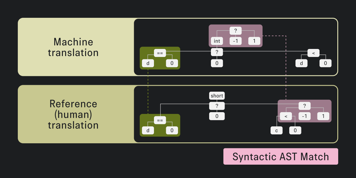 CodeBLEU Syntactic AST Match (взято из статьи)  
