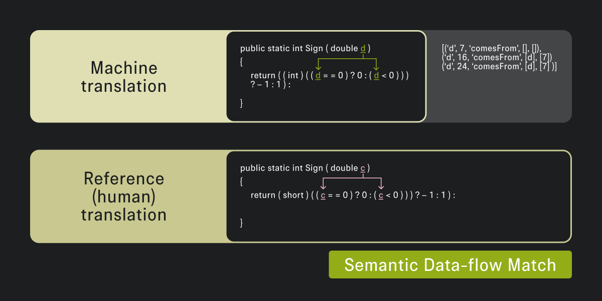 CodeBLEU Semantic Data-flow Match (взято из статьи)
