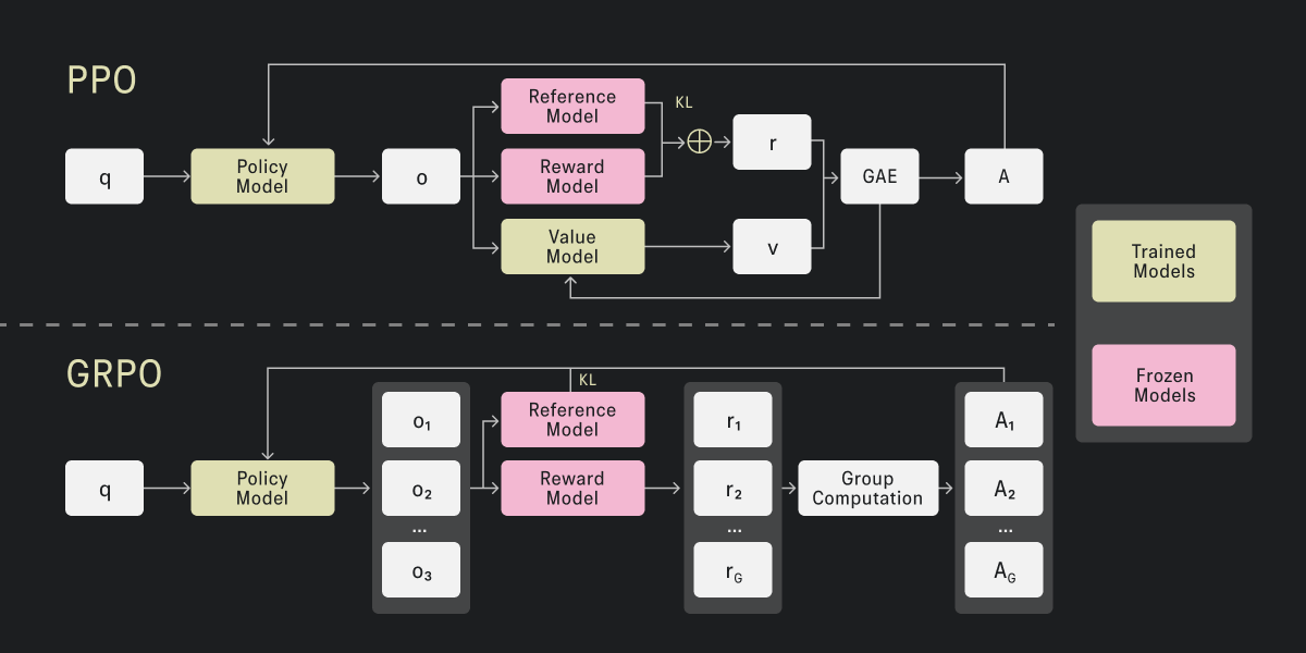 Демонстрация отличия PPO от GRPO (взято из статьи)  