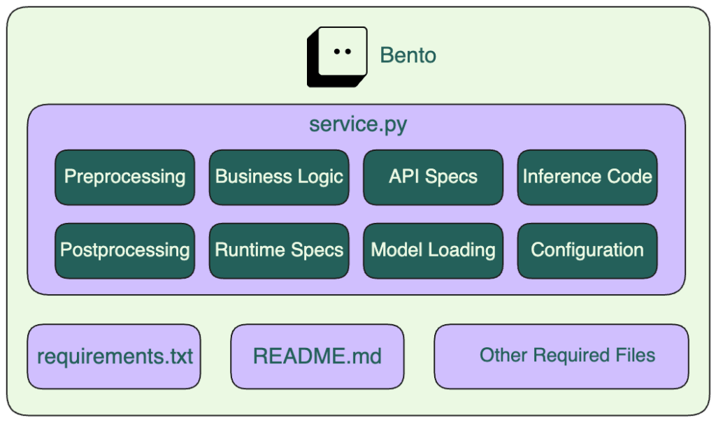 Визуализация Bento-объекта, который содержит всю основную логику сервиса в service.py  