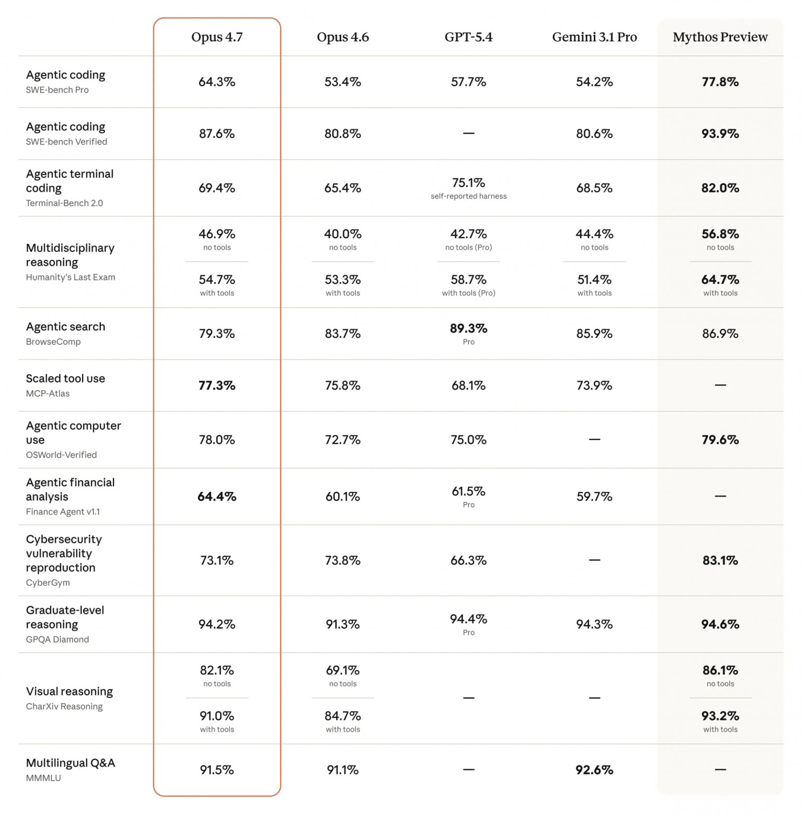 Anthropic выпустила Claude Opus 4.7 - 2 Anthropic выпустила Claude Opus 4.7 - 2