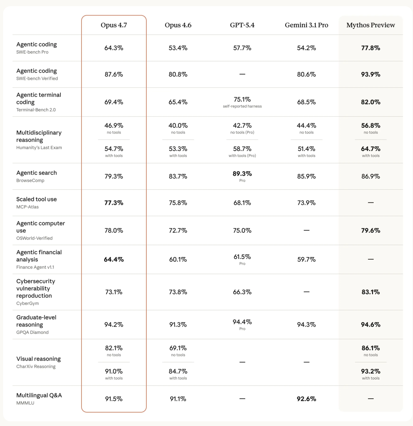 Anthropic выпустили Claude Opus 4.7 - 1