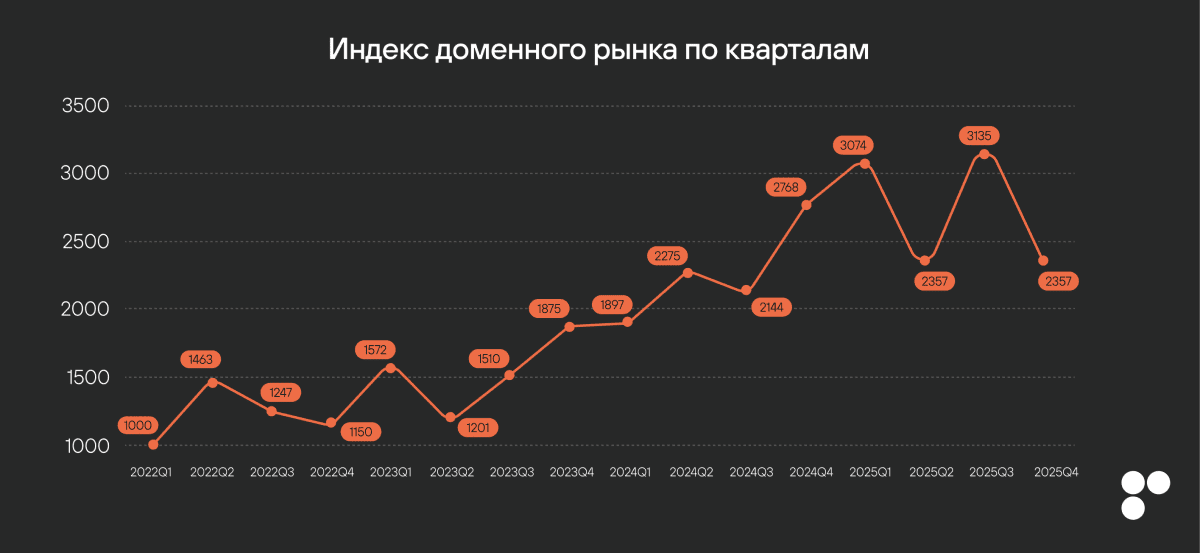 Индекс доменного рынка подтверждает: активность в популярных зонах выросла втрое за последние три года, что только усиливает дефицит свободных имен. Источник.
