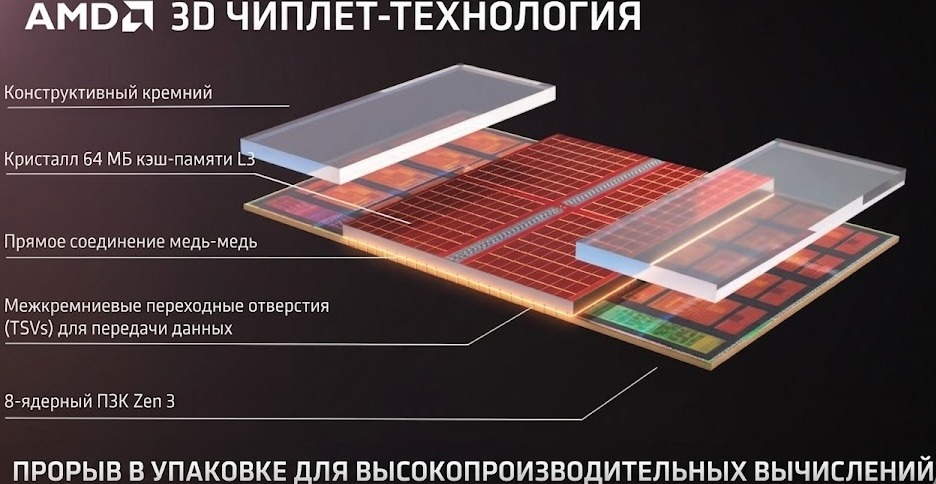 3D V-Cache - не просто маркетинговое название.