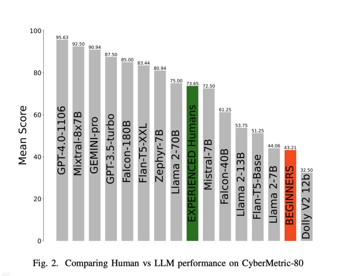 CyberMetric: результаты тестирования моделей