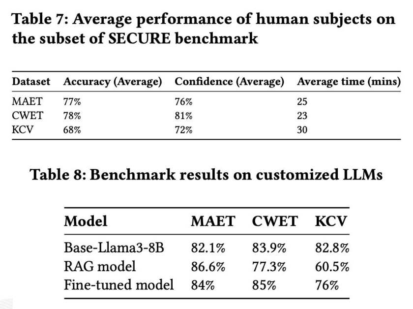 SECURE: результаты тестирования моделей