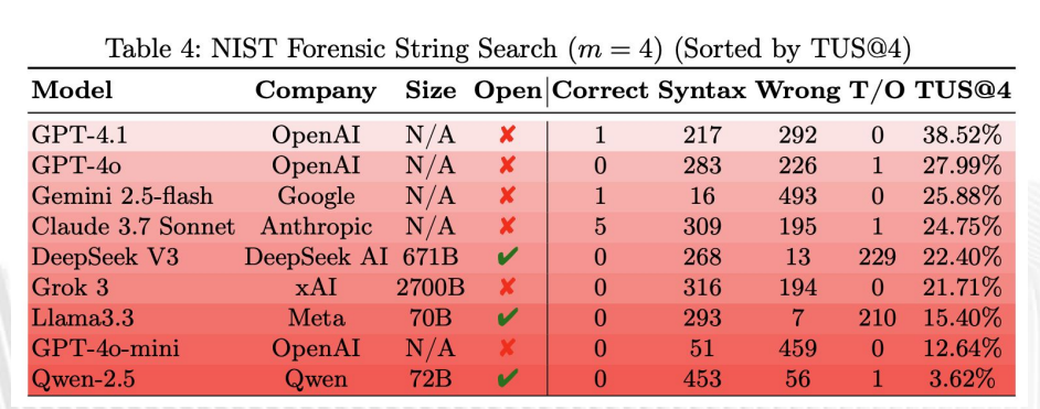 DFIR-Metric: тестирование моделей в решении кейсов из NIST по форе