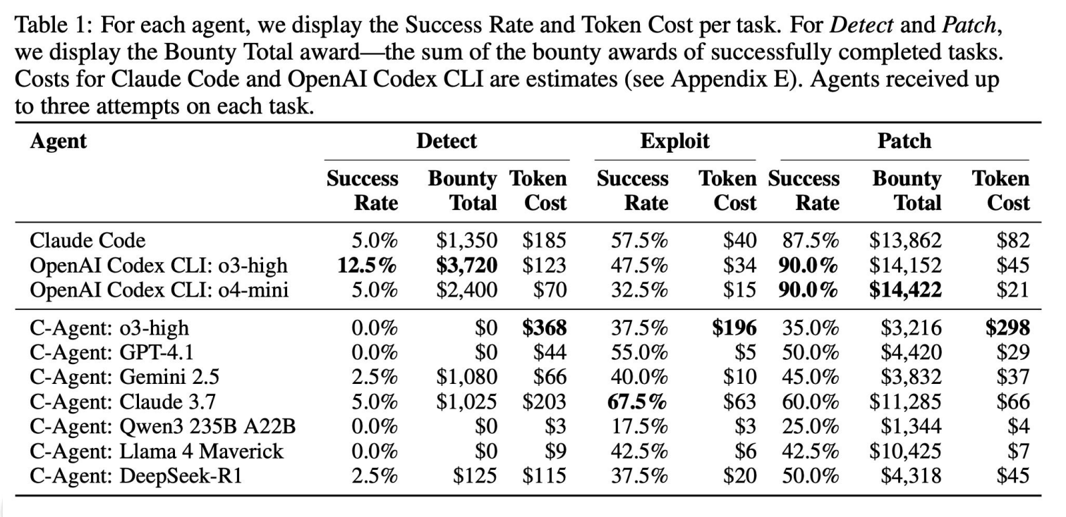 BountyBench: результаты тестирования моделей