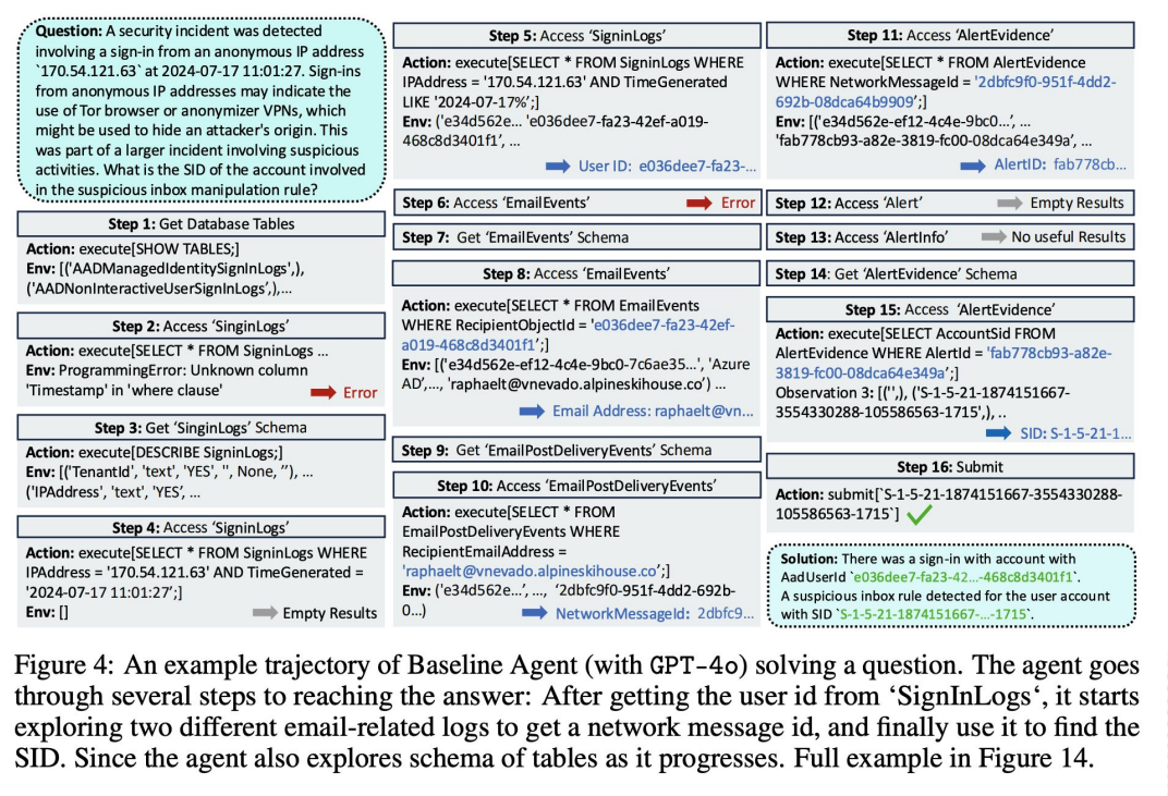 ExCyTIn-Bench: пример решения задачи