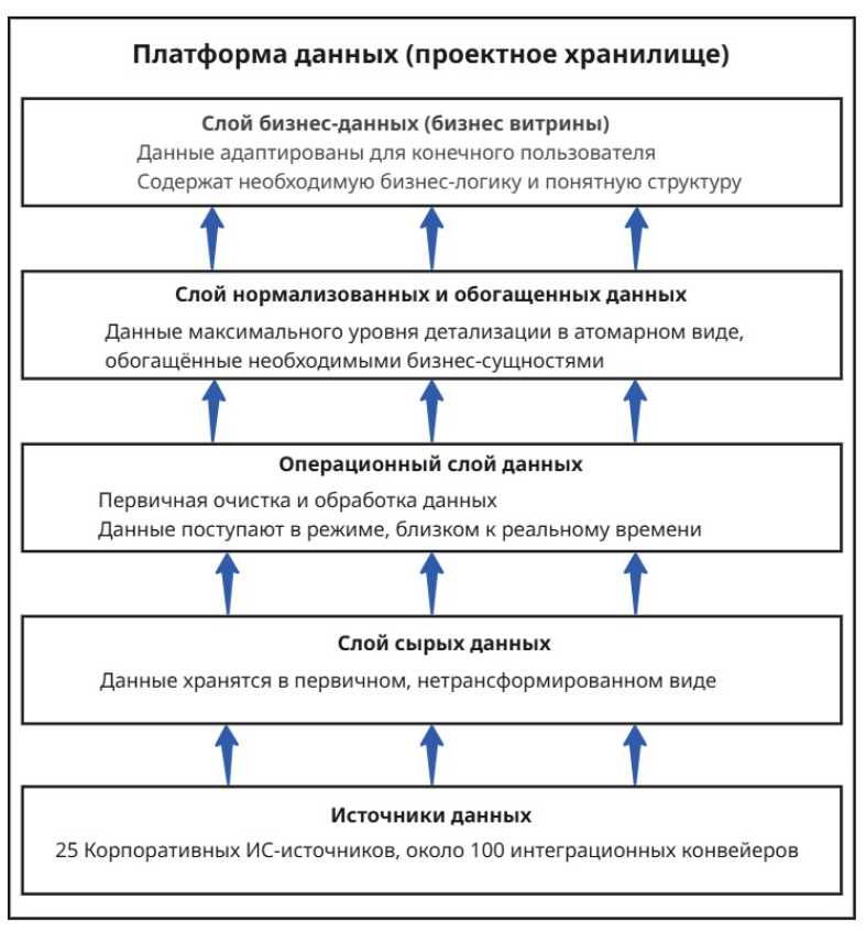 Платформа данных