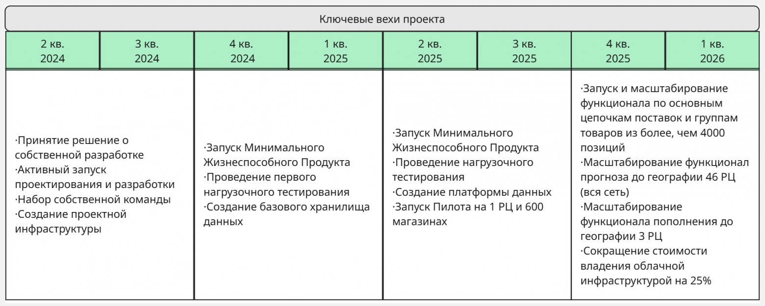 Ключевые вехи проекта