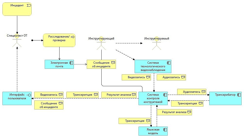 Рис. 1. Диаграмма логики работы процесса анализа инструктажа на предприятии  