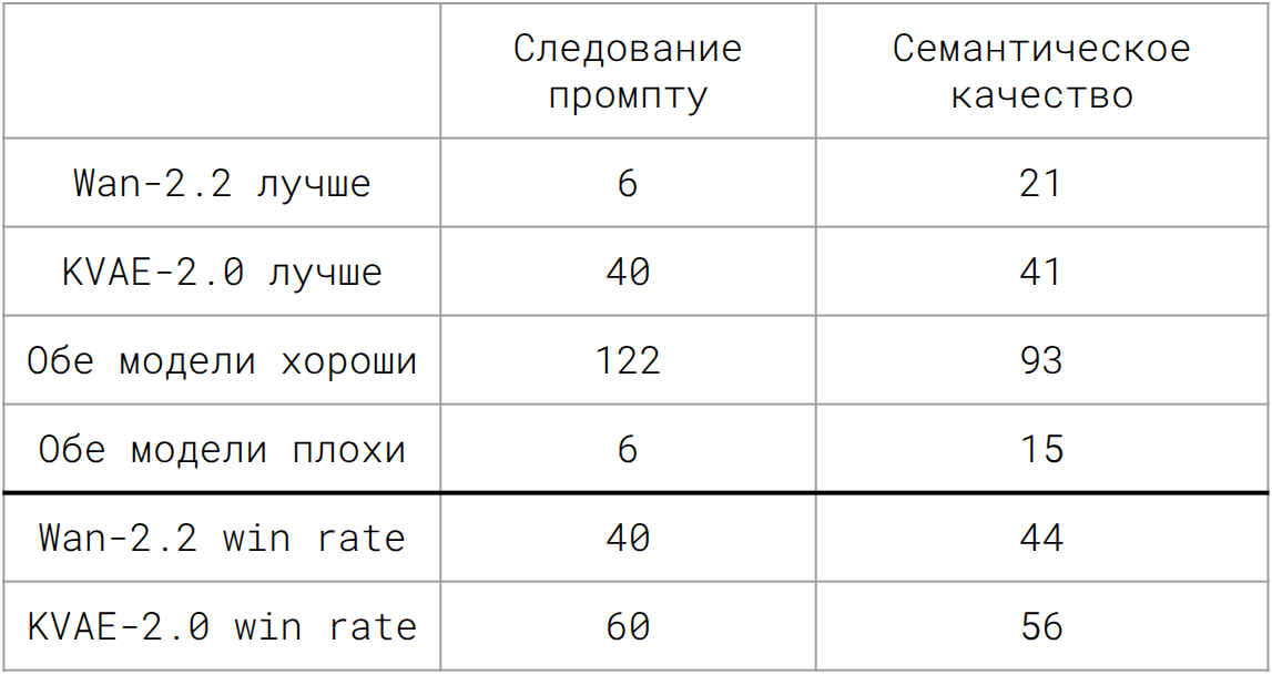 Сравнение Image Diffusion transformer с различными токенизаторами.                                                                             Визуальное сравнение контрольной группой.