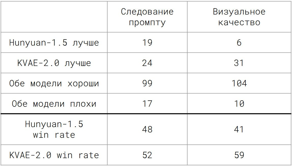 Сравнение Image Diffusion transformer с различными токенизаторами.                                                                             Визуальное сравнение контрольной группой.