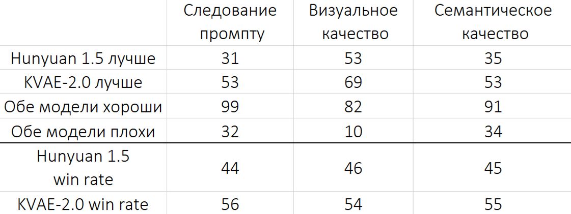 Сравнение Video  Diffusion transformer с различными токенизаторами.                                                                           Визуальное сравнение контрольной группой.
