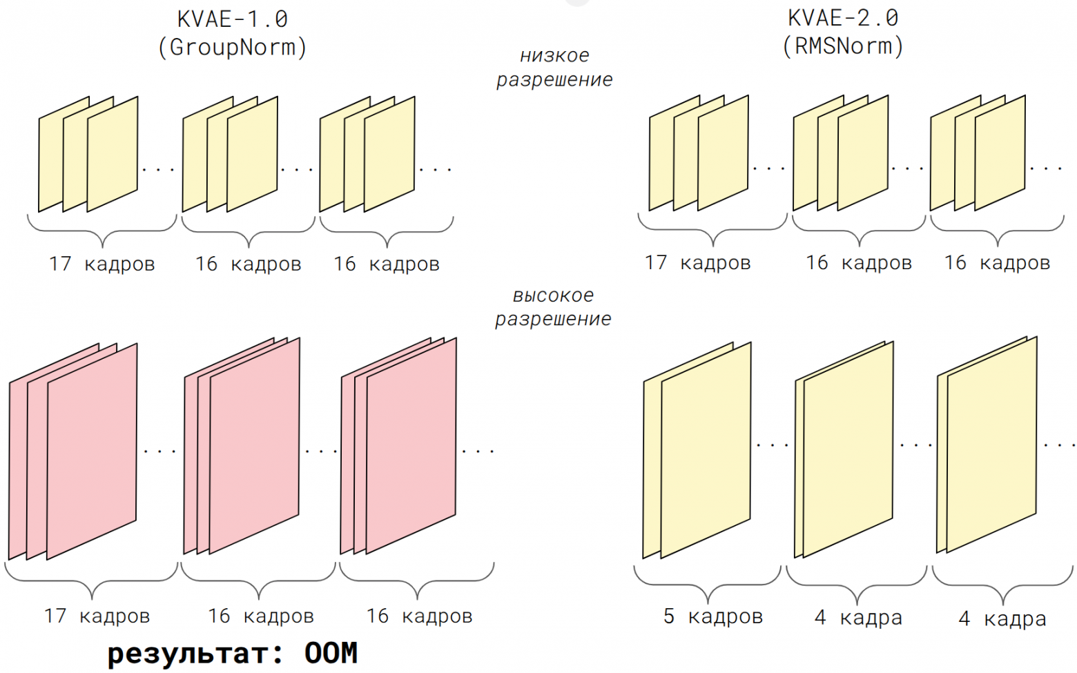 Для KVAE-1.0 последствия изменения длины сегмента были непредсказуемы, поэтому его размер был фиксирован, что ограничивало применение на высоких разрешениях. Покадровый RMSNorm в KVAE-2.0 позволяет уменьшить колмчество одновременно обрабатываемых кадров, избегая out-of-memory.
